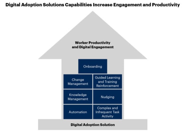 Improve Employee Usage, Engagement, and Productivity With Digital Adoption Solutions
