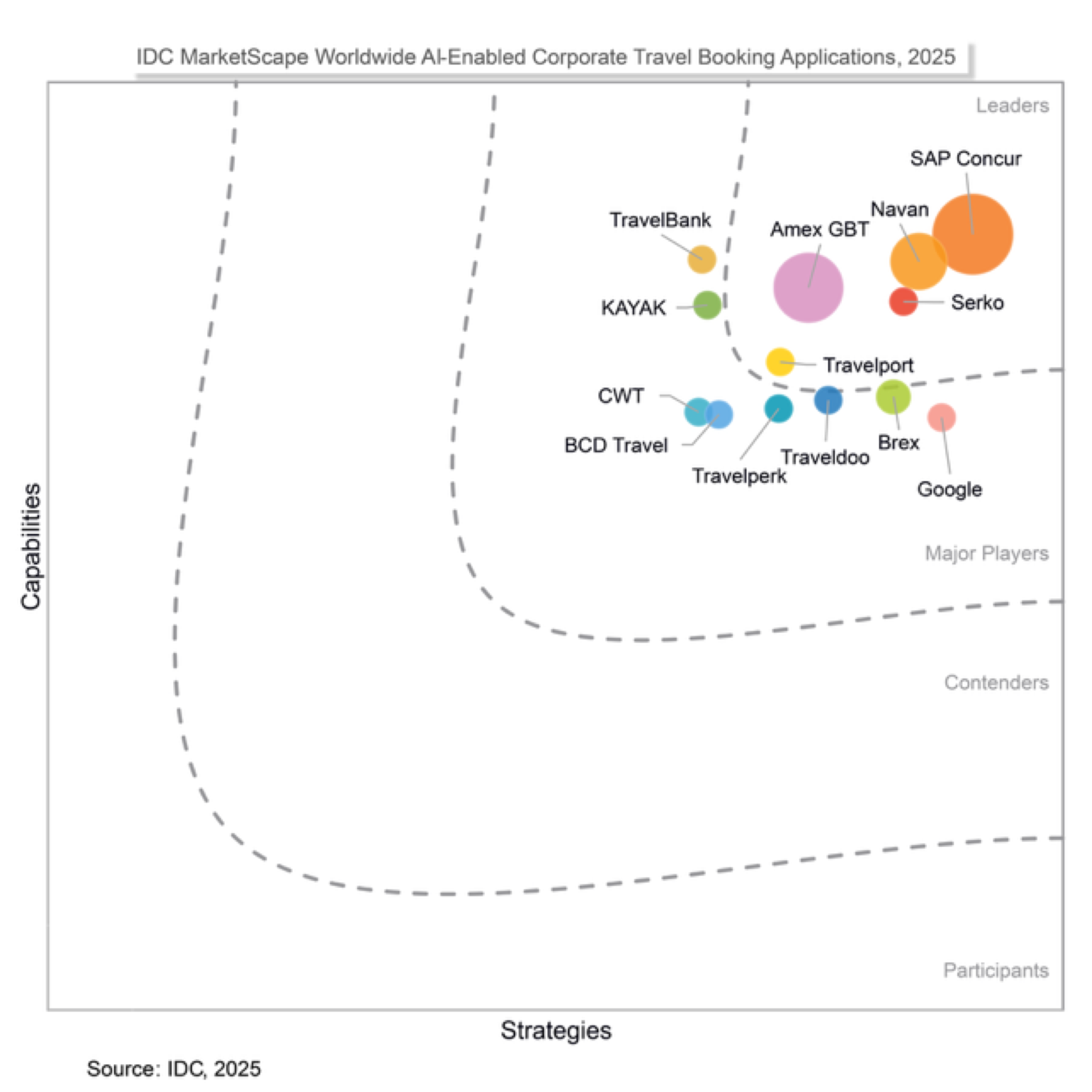 IDC MarketScape Corporate Travel Booking chart